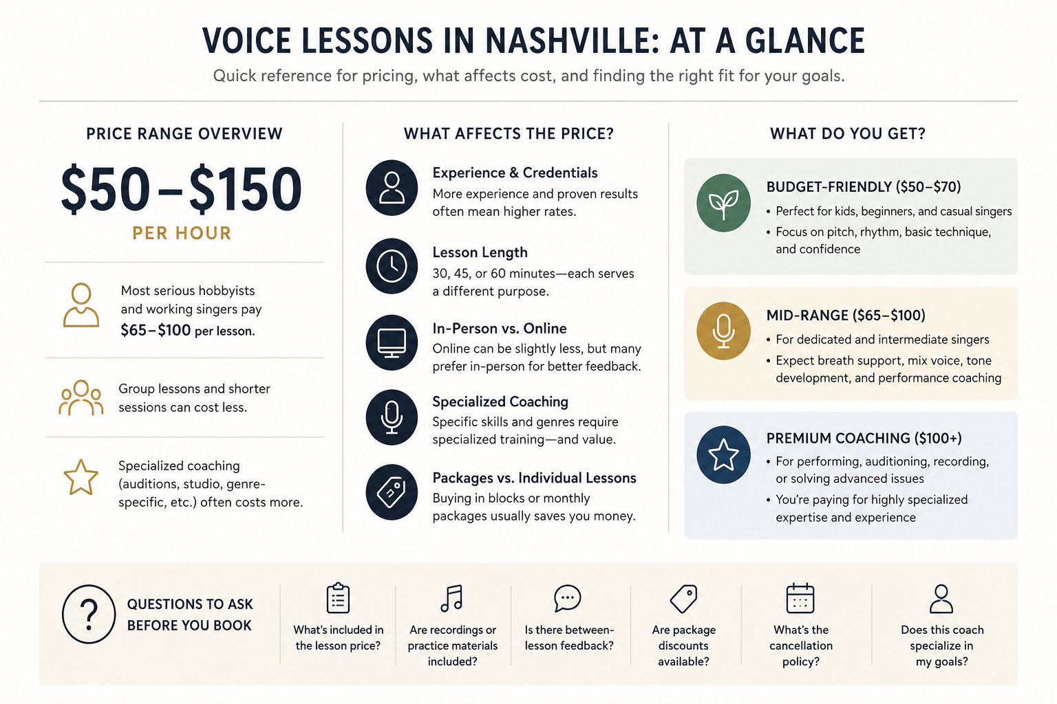 Chatgpt image jul 12 2026 08 39 41 pm - how much do voice lessons cost in nashville? A real price breakdown 1